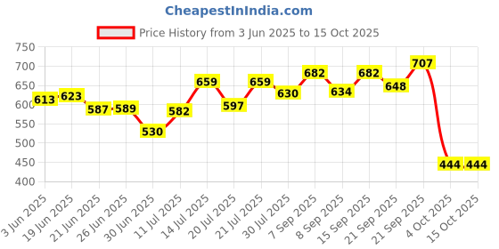 flipkart.com kripara Original night vision 30x60 Zoom Optical Telescope high quality Binoculars Binoculars Price History Graph from 3 Jun 2025 to 14 Oct 2025