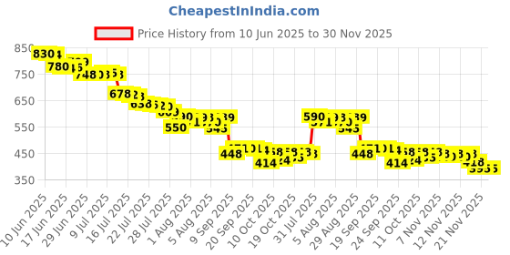 flipkart.com kripara sales Ear Wax Removal Tool Kit with HD Camera Wifi Connection Reusable Endoscope Tool kripara sales Price History Graph from 10 Jun 2025 to 29 Nov 2025