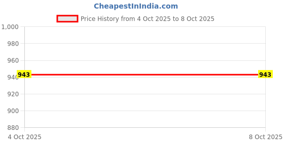 flipkart.com kripara sales Folding Camping Moon Chair with Carrying Bag Stable Portable, and Compact Design Foldable Carbon Steel Inversion Chair kripara sales Price History Graph from 4 Oct 2025 to 8 Oct 2025