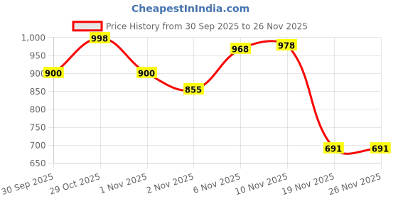 flipkart.com kripara sales Ultralight Portable Folding Chair with Backrest Perfect for Outdoor Activities Foldable Carbon Steel Inversion Chair kripara sales Price History Graph from 30 Sep 2025 to 26 Nov 2025