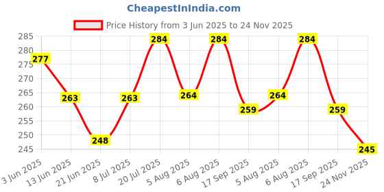 flipkart.com kripara Water Bottle with Straw and Sticker, Bear Water Bottle 700 ml Water Bottle kripara Price History Graph from 3 Jun 2025 to 24 Nov 2025