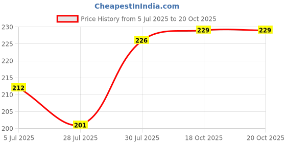 flipkart.com KRIPKROP Self Design Women Muffler Price History Graph from 5 Jul 2025 to 20 Oct 2025