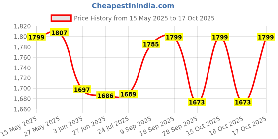 flipkart.com borosil KRIPSY GRILL NEO SNDWICH MAKER Grill borosil Price History Graph from 15 May 2025 to 17 Oct 2025