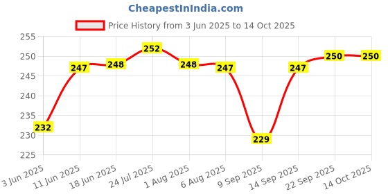 flipkart.com kripton Cutlery Stand Medium Round 3½× 5½ inch Stainless Steel Cutlery Set kripton Price History Graph from 3 Jun 2025 to 14 Oct 2025