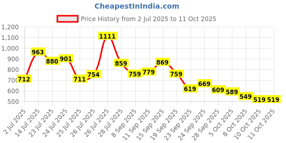 flipkart.com bata KRIPTON E Lace Up For Men bata Price History Graph from 2 Jul 2025 to 10 Oct 2025