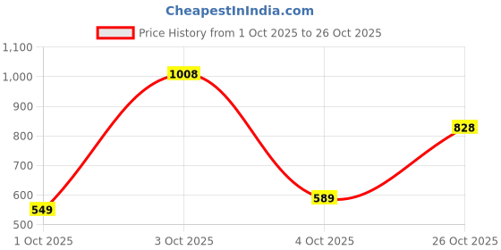 flipkart.com bata KRIPTON E Lace Up For Men bata Price History Graph from 1 Oct 2025 to 26 Oct 2025