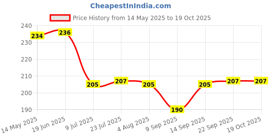 flipkart.com kripton Empty Cutlery Holder Case kripton Price History Graph from 14 May 2025 to 18 Oct 2025