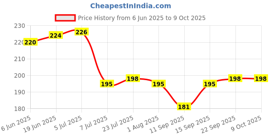 flipkart.com kripton Empty Cutlery Holder Case kripton Price History Graph from 6 Jun 2025 to 9 Oct 2025