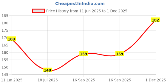 flipkart.com krique Abstract Black Wallpaper krique Price History Graph from 11 Jun 2025 to 1 Dec 2025