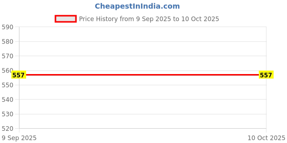 flipkart.com krireen Beach Set, Multi Color krireen Price History Graph from 9 Sep 2025 to 9 Oct 2025