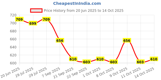 flipkart.com krireen MUSICAL PIANO krireen Price History Graph from 20 Jun 2025 to 11 Oct 2025