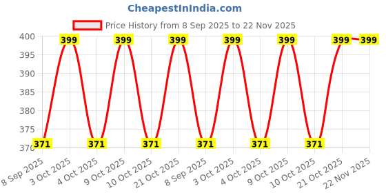 flipkart.com krireen Smiley Face Squeeze Balls for Stress Relief and Playing, Pack of 12 Pcs.- 30 cm krireen Price History Graph from 8 Sep 2025 to 22 Nov 2025