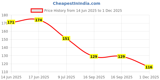 flipkart.com kris toy ker Less Magic P Cube 1 Pieces kris toy Price History Graph from 14 Jun 2025 to 1 Dec 2025
