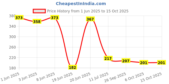 flipkart.com krisell B3 Solid Wire Connector krisell Price History Graph from 1 Jun 2025 to 15 Oct 2025