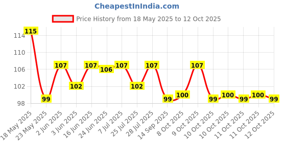 flipkart.com krisell Kent Ro Tap Mount Water Filter Tap Mount Water Filter krisell Price History Graph from 18 May 2025 to 12 Oct 2025