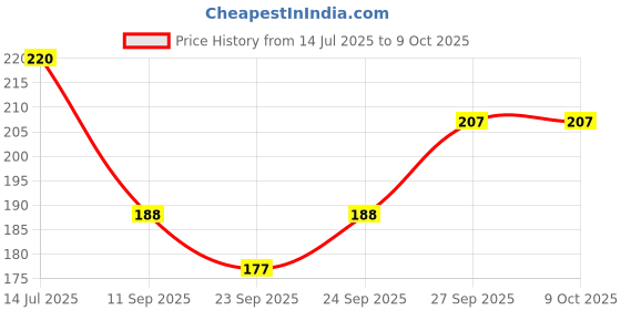 flipkart.com krisell Pre Filter Housing Complete set for RO water purifier Solid Filter Cartridge krisell Price History Graph from 14 Jul 2025 to 9 Oct 2025