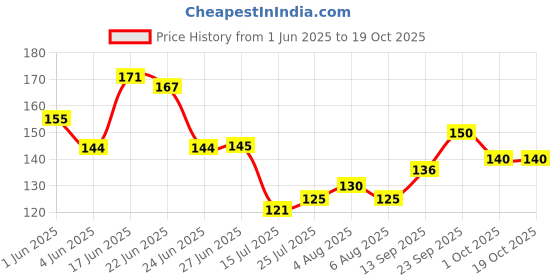 flipkart.com krisell Water PurifierCover krisell Price History Graph from 1 Jun 2025 to 19 Oct 2025