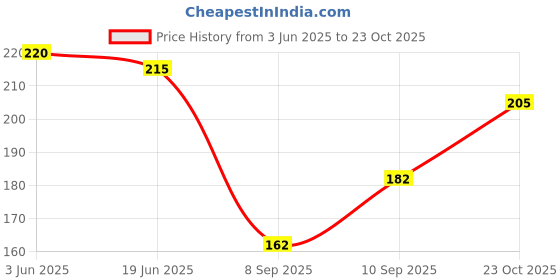 flipkart.com krish Cotton Blend Self Design Multicolor Women Dupatta krish Price History Graph from 3 Jun 2025 to 23 Oct 2025