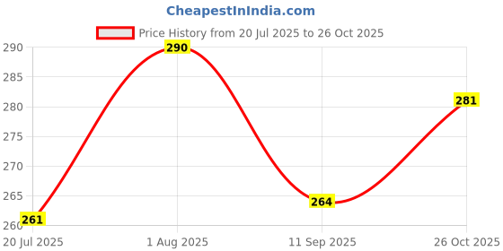 flipkart.com vk mart Krish Party Superhero Face Mask For Kids And Adults Party Mask vk mart Price History Graph from 20 Jul 2025 to 26 Oct 2025