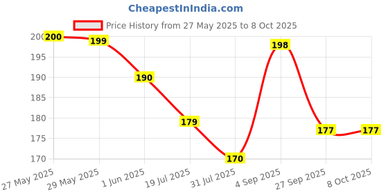 flipkart.com KRISH WORLD USB C USB Type C OTG Adapter Price History Graph from 27 May 2025 to 7 Oct 2025