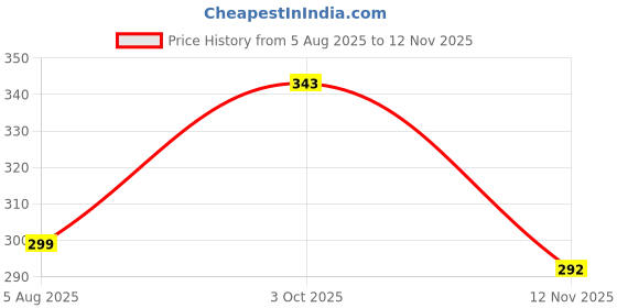 flipkart.com ugaoo Krish Yellow Self Watering Planter -4 Inch Set of 5 Plant Container Set ugaoo Price History Graph from 5 Aug 2025 to 12 Nov 2025