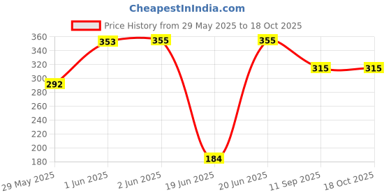 flipkart.com krisha 8 x 12 Ft Black Background, Black Backdrop, Black Screen For Photography, VFX Editing, YouTube Reflector Reflector Price History Graph from 29 May 2025 to 18 Oct 2025