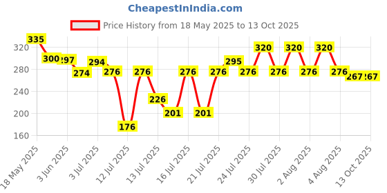 flipkart.com krisha BT-BG-7 Mixer Juicer Jar krisha Price History Graph from 18 May 2025 to 12 Oct 2025