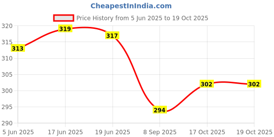 flipkart.com krisha BT-BG-8 Mixer Juicer Jar krisha Price History Graph from 5 Jun 2025 to 19 Oct 2025