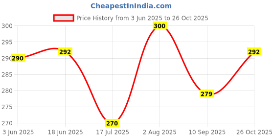 flipkart.com krisha CT-BK-23 Mixer Juicer Jar krisha Price History Graph from 3 Jun 2025 to 26 Oct 2025