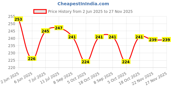 flipkart.com krisha CT-CF-34 Mixer Juicer Jar krisha Price History Graph from 2 Jun 2025 to 27 Nov 2025