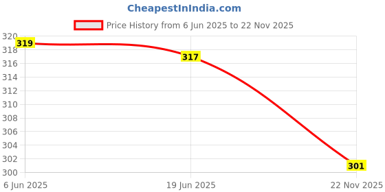 flipkart.com krisha CT-HD-32 Mixer Juicer Jar krisha Price History Graph from 6 Jun 2025 to 22 Nov 2025