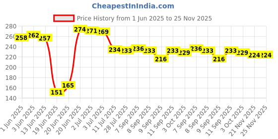 flipkart.com krisha enterprises. Analog 25 cm X 25 cm Wall Clock krisha enterprises. Price History Graph from 1 Jun 2025 to 25 Nov 2025