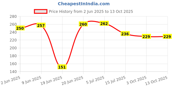 flipkart.com krisha enterprises. Analog 25 cm X 25 cm Wall Clock krisha enterprises. Price History Graph from 2 Jun 2025 to 13 Oct 2025