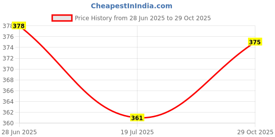 flipkart.com krisha enterprises. Party Wear For Men krisha enterprises. Price History Graph from 28 Jun 2025 to 29 Oct 2025