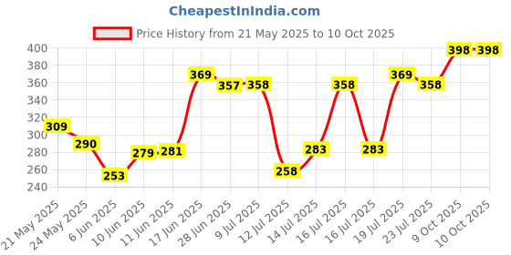 flipkart.com krisha JU-42 Mixer Juicer Jar krisha Price History Graph from 21 May 2025 to 9 Oct 2025