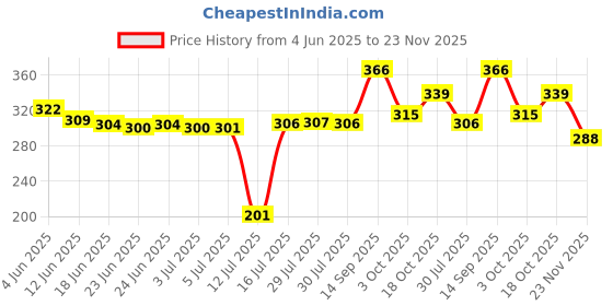 flipkart.com krisha JU-43 Mixer Juicer Jar krisha Price History Graph from 4 Jun 2025 to 23 Nov 2025
