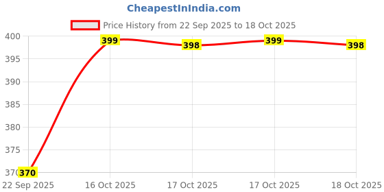 flipkart.com krisha JU-JL-50 Mixer Juicer Jar krisha Price History Graph from 22 Sep 2025 to 17 Oct 2025