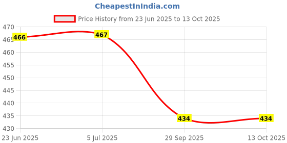flipkart.com krisha KR-BT-2-1-J Mixer Juicer Jar krisha Price History Graph from 23 Jun 2025 to 13 Oct 2025