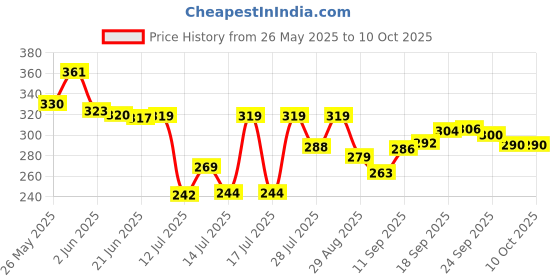 flipkart.com krisha KR-CMB-2-2-J Mixer Juicer Jar krisha Price History Graph from 26 May 2025 to 10 Oct 2025