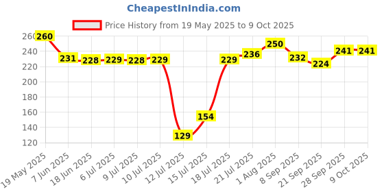 flipkart.com krisha KR-CT-1-J Mixer Juicer Jar krisha Price History Graph from 19 May 2025 to 9 Oct 2025