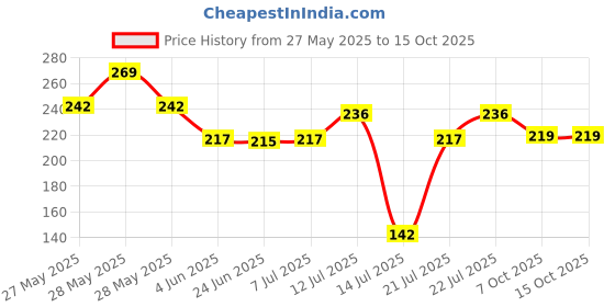 flipkart.com krisha KR-CT-2-J Mixer Juicer Jar krisha Price History Graph from 27 May 2025 to 15 Oct 2025