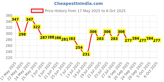 flipkart.com krisha KR-JU-2-J Mixer Juicer Jar krisha Price History Graph from 17 May 2025 to 6 Oct 2025