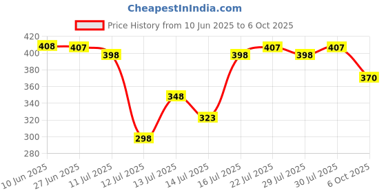 flipkart.com krisha KR-JU-JL-1-J Mixer Juicer Jar krisha Price History Graph from 10 Jun 2025 to 6 Oct 2025