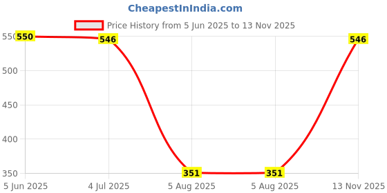 flipkart.com krisha KR-MD-4-J Mixer Juicer Jar krisha Price History Graph from 5 Jun 2025 to 13 Nov 2025