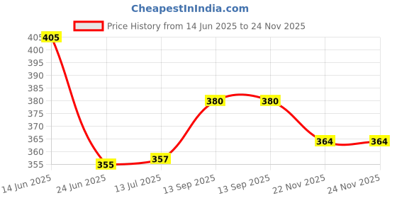 flipkart.com krisha KR-MD-5-J Mixer Juicer Jar krisha Price History Graph from 14 Jun 2025 to 22 Nov 2025