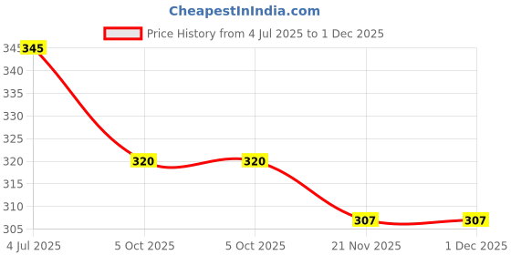 flipkart.com krisha MD-36 Mixer Juicer Jar krisha Price History Graph from 4 Jul 2025 to 1 Dec 2025