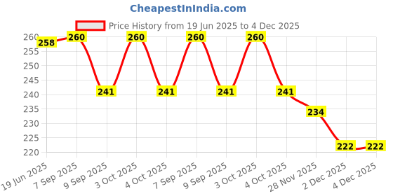 flipkart.com krisha ratan 10 cm Lamp Base krisha ratan Price History Graph from 19 Jun 2025 to 4 Dec 2025