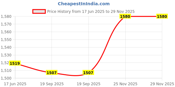 flipkart.com krisha ratan Crystal Big Size Jhhomar Lamp Ceiling Light Chandelier (Gold) Chandelier Ceiling Lamp krisha ratan Price History Graph from 17 Jun 2025 to 29 Nov 2025