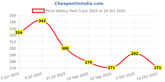 flipkart.com krisha ratan Pendant Wall Lamp With Bulb krisha ratan Price History Graph from 5 Jun 2025 to 14 Oct 2025