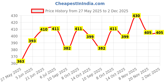 flipkart.com krisha ratan Unbreakable PVC Clear Doom Shape Outdoor, Waterproof, Rust-Resistant Set of 2 Globe Light for Home, Office, Resort, Hotel, Garden, Banquet, Main Gate Boundary Gate Light Gate Light Outdoor Lamp krisha ratan Price History Graph from 27 May 2025 to 2 Dec 2025